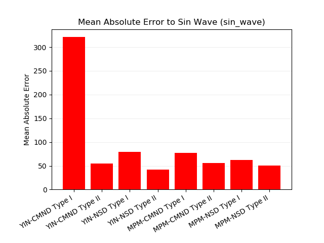 Image of plot of mean absolute error to constant frequency sine wave signal.
