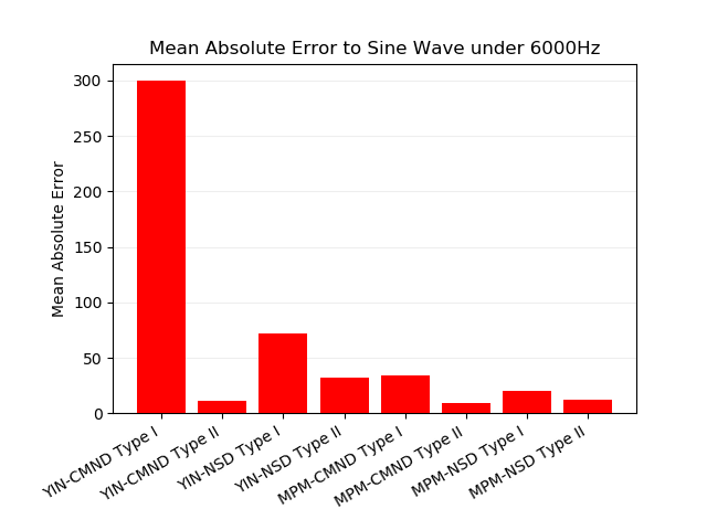 Image of plot of mean absolute error to sine wave signal under 6000Hz.
