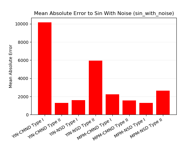 Image of plot of mean absolute error to sin with noise signal.