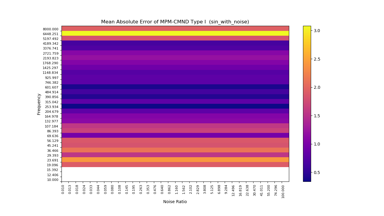 Image of plot of mean absolute error to sin with noise signal. Method is mpm_cmnd_type1.