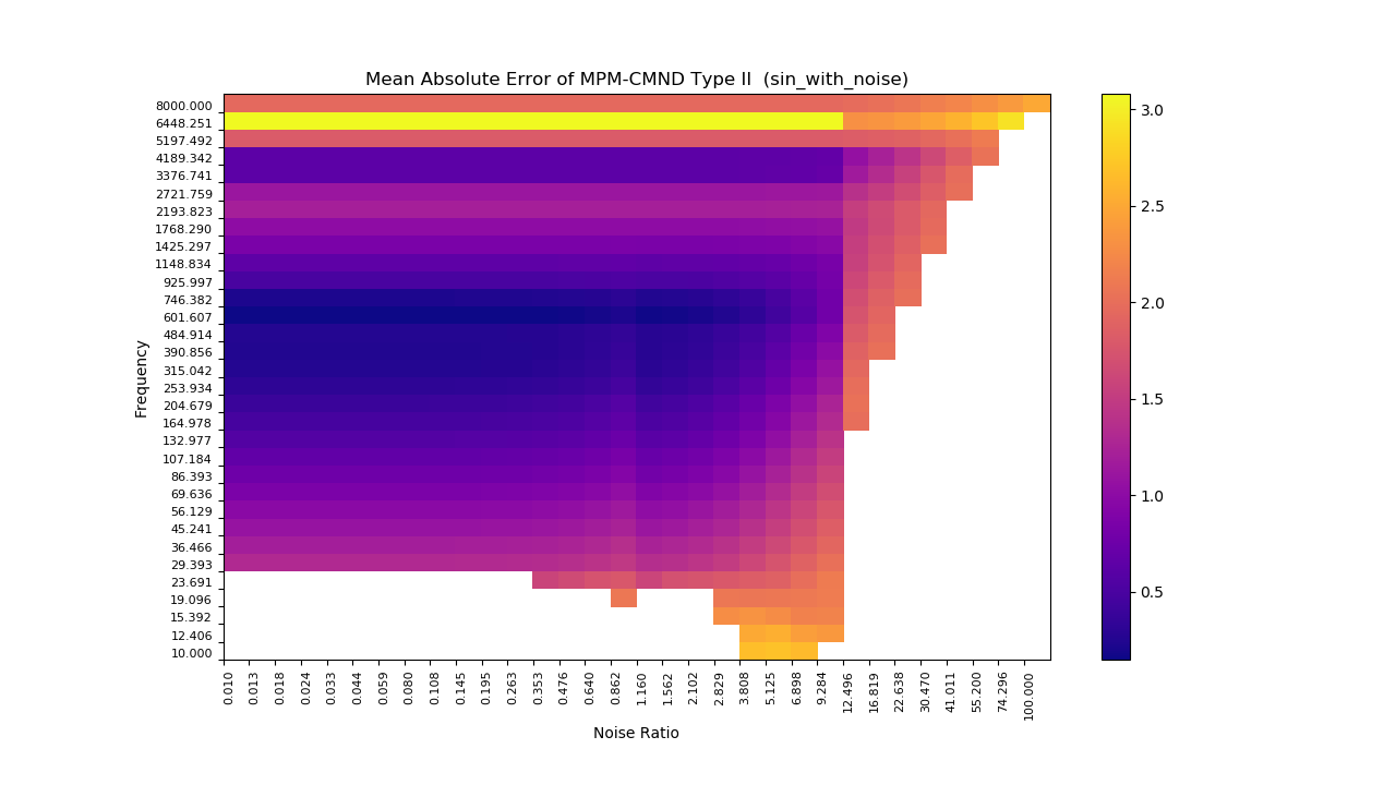 Image of plot of mean absolute error to sin with noise signal. Method is mpm_cmnd_type2.