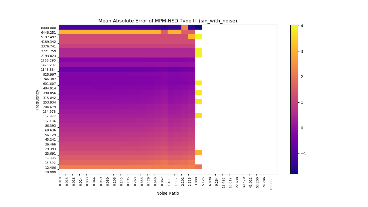 Image of plot of mean absolute error to sin with noise signal. Method is mpm_nsd_type2.