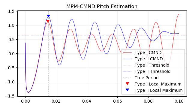 Image of plot of MPM-CMND pitch estimation.