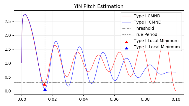Image of plot of YIN pitch estimation.