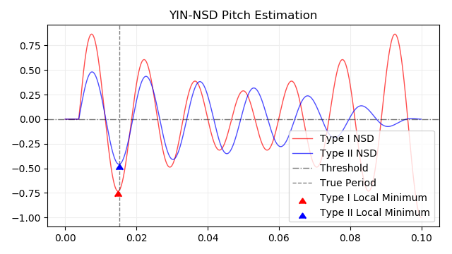 Image of plot of YIN-NSD pitch estimation.
