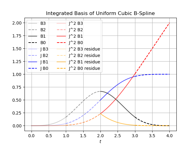 Image of b-spline basis and its 1st integral, second integral and polyBLAMP residual.