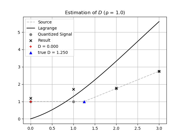 Image of result of d and mu estimatioin.