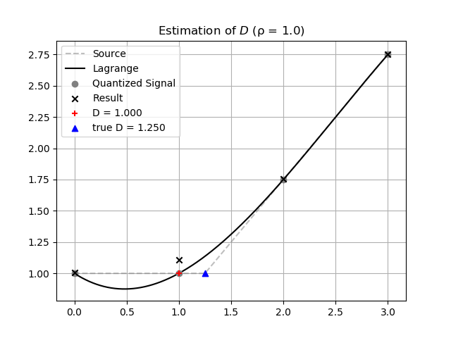 Image of result of d and mu estimatioin with fixed lagrange interpolation.