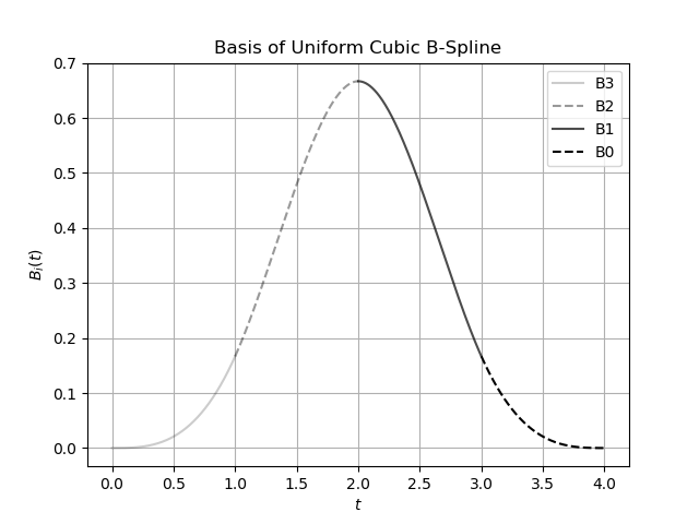 Image of basis of uniform cubic b-spline.