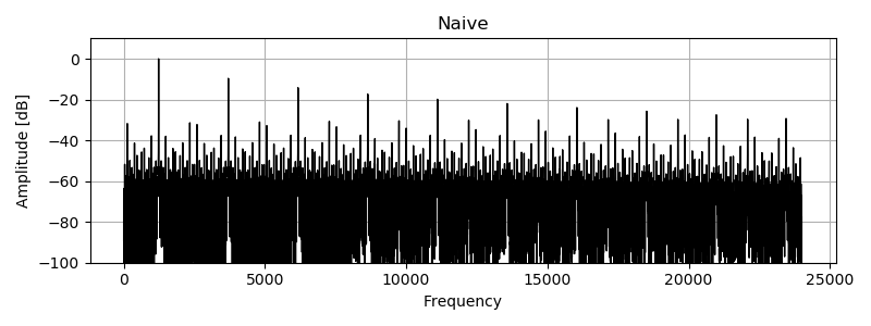 Image of power spectrum of naive square wave.