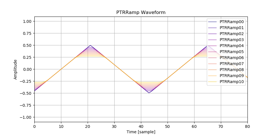 Image of PTR ramp function waveform.
