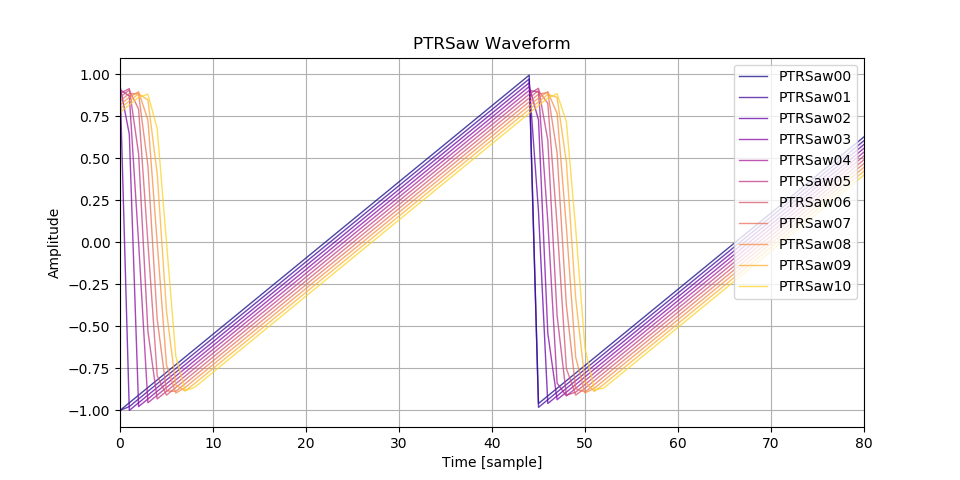 Image of PTR sawtooth waveform.
