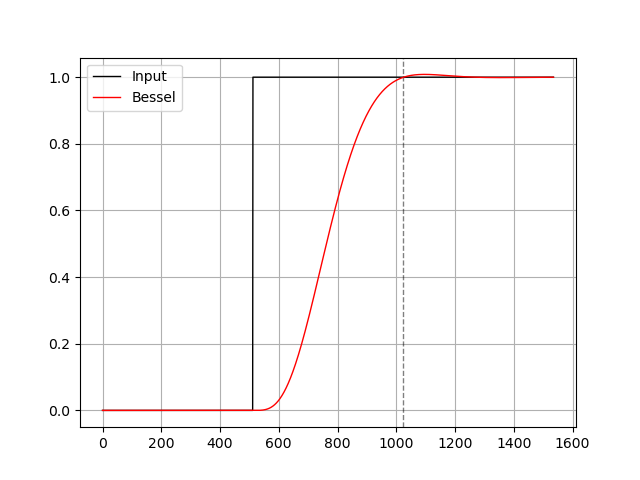 Bessel filter step response.