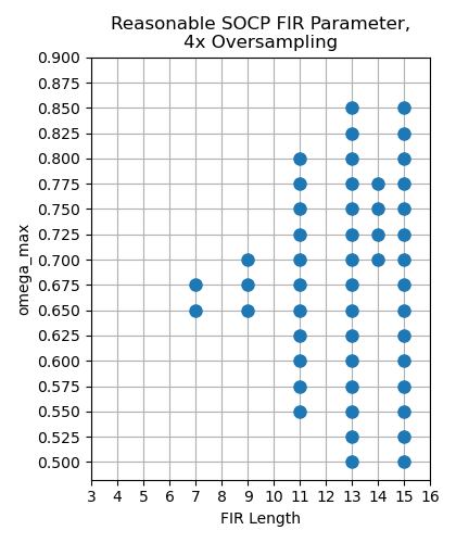 Summarized plot of distribution of better SOCP FIR parameter.