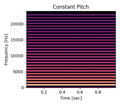 Plot of a spectrogram of wavetable oscillator with constant pitch.