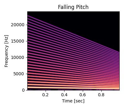 Plot of a spectrogram of wavetable oscillator with falling pitch.