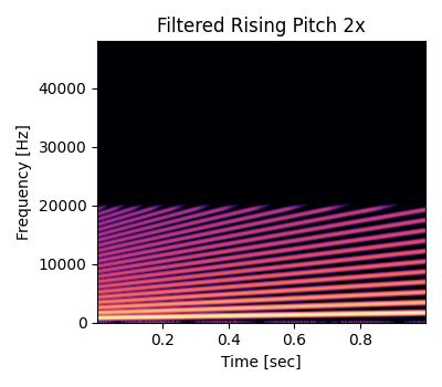 Plot of a spectrogram of wavetable oscillator after passing down-sampling lowpass filter.