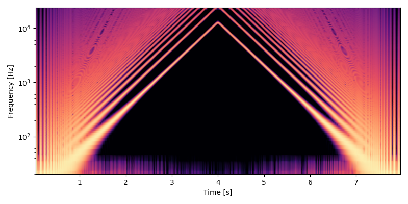 Spectrogram of an output of wavetable oscillator without oversampling.