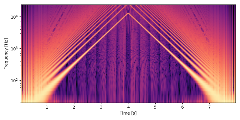 Spectrogram of mipmap oscillator using linear interpolation on phase direction.