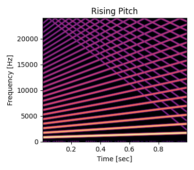 Plot of a spectrogram of wavetable oscillator with rising pitch.