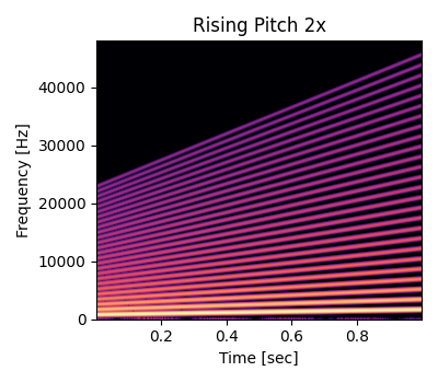 Plot of a spectrogram of 2 times oversampled wavetable oscillator with rising pitch.