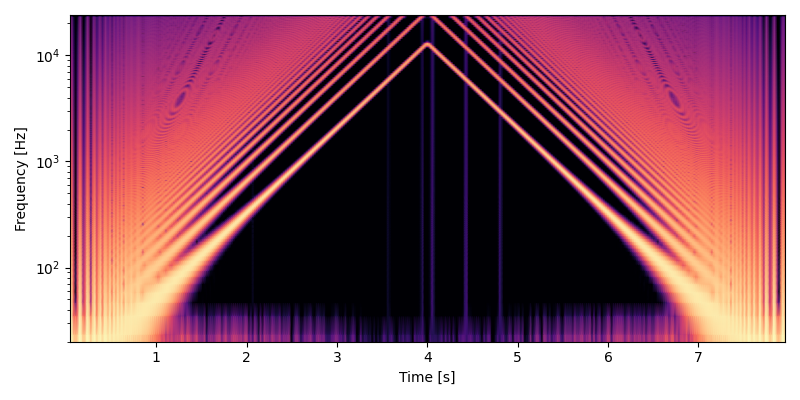 Spectrogram of an output of 2 times oversampled wavetable oscillator.